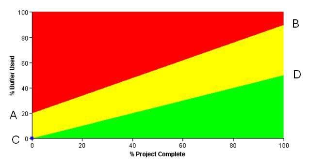 Buffer chart