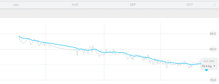 Fat mass chart